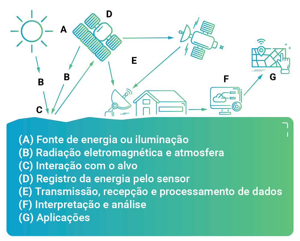 processo de captação de imagem por seneoriamento remoto 