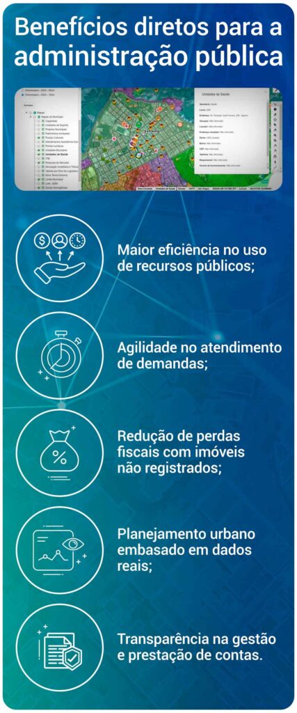 Benefícios diretos para a administração pública Maior eficiência no uso de recursos públicos; Agilidade no atendimento de demandas; Redução de perdas fiscais com imóveis não registrados; Planejamento urbano embasado em dados reais; Transparência na gestão e prestação de contas.