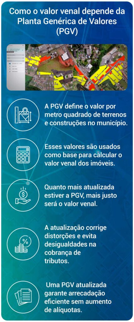 Como o valor venal depende da Planta Genérica de Valores (PGV) A PGV define o valor por metro quadrado de terrenos e construções no município. Esses valores são usados como base para calcular o valor venal dos imóveis. Quanto mais atualizada estiver a PGV, mais justo será o valor venal. A atualização corrige distorções e evita desigualdades na cobrança de tributos. Uma PGV atualizada garante arrecadação eficiente sem aumento de alíquotas.